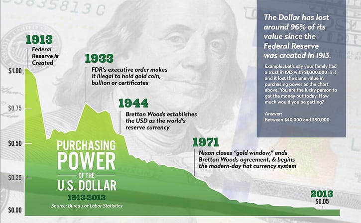 Devaluing of the dollar-smaller